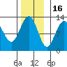 Whitewater Bay tide chart for Sunday, November 16, 2025