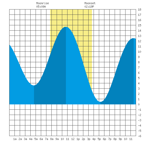 Whitewater Bay tide chart for Monday, November 17, 2025