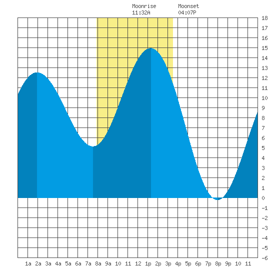 Whitewater Bay tide chart for Saturday, November 22, 2025
