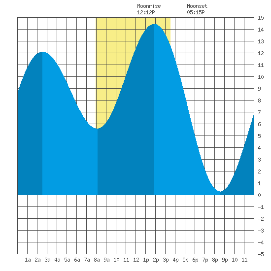 Whitewater Bay tide chart for Sunday, November 23, 2025