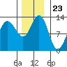 Whitewater Bay tide chart for Sunday, November 23, 2025