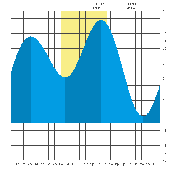 Whitewater Bay tide chart for Monday, November 24, 2025
