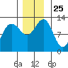 Whitewater Bay tide chart for Tuesday, November 25, 2025