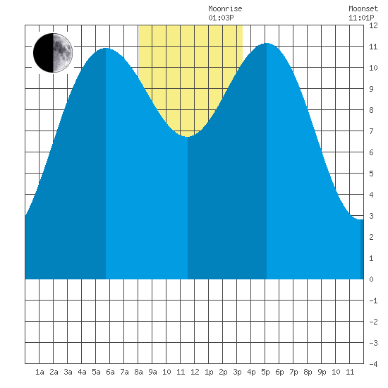 Whitewater Bay tide chart for Thursday, November 27, 2025
