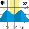 Whitewater Bay tide chart for Thursday, November 27, 2025