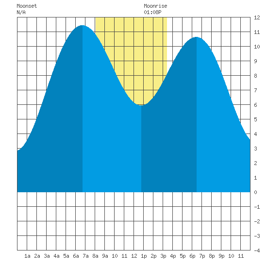 Whitewater Bay tide chart for Friday, November 28, 2025