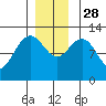 Whitewater Bay tide chart for Friday, November 28, 2025