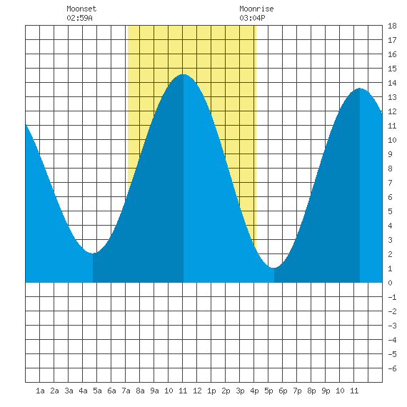 Whitewater Bay tide chart for Sunday, November 2, 2025