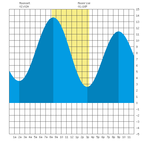 Whitewater Bay tide chart for Sunday, November 30, 2025