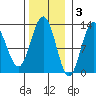 Whitewater Bay tide chart for Monday, November 3, 2025