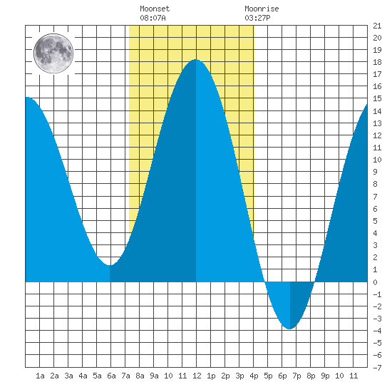 Whitewater Bay tide chart for Wednesday, November 5, 2025