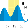 Whitewater Bay tide chart for Sunday, November 9, 2025
