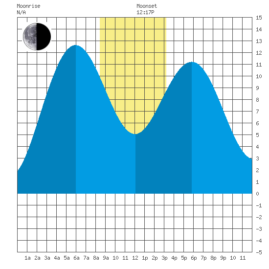 Whitewater Bay tide chart for Thursday, December 11, 2025