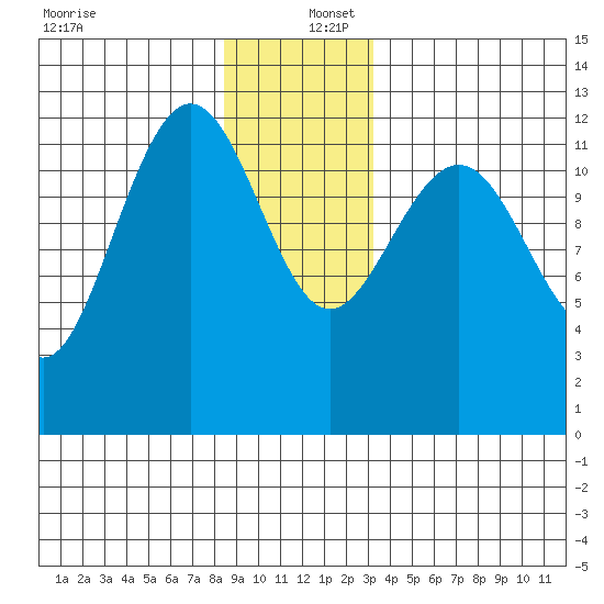Whitewater Bay tide chart for Friday, December 12, 2025