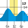 Whitewater Bay tide chart for Friday, December 12, 2025