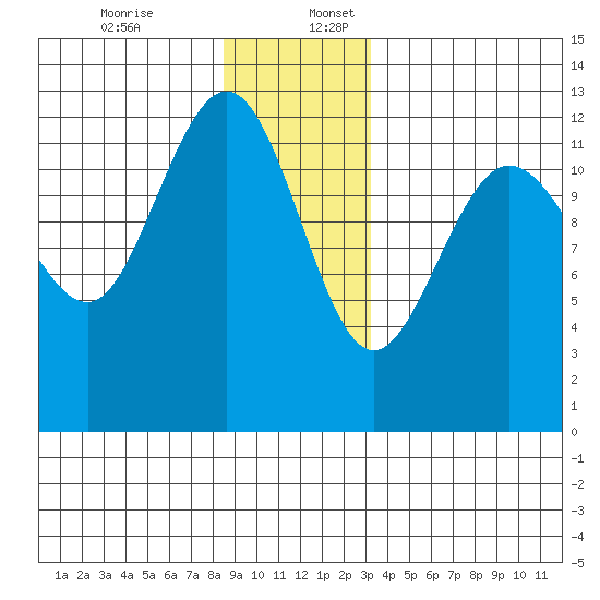 Whitewater Bay tide chart for Sunday, December 14, 2025