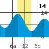 Whitewater Bay tide chart for Sunday, December 14, 2025