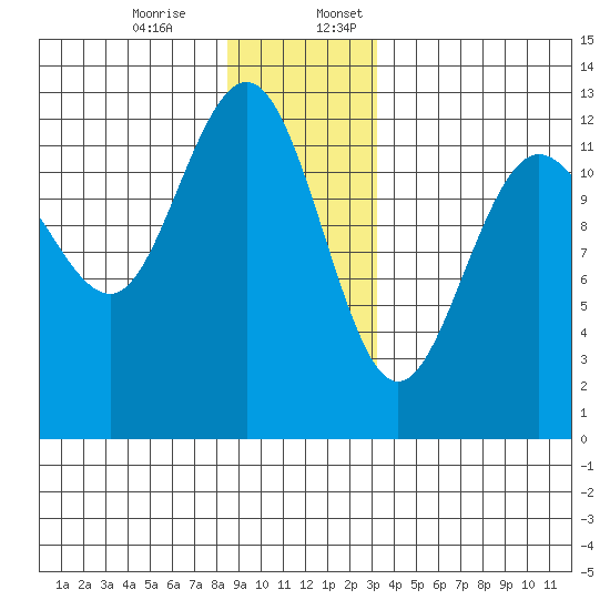 Whitewater Bay tide chart for Monday, December 15, 2025