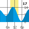 Whitewater Bay tide chart for Wednesday, December 17, 2025