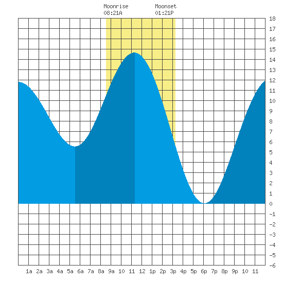 Whitewater Bay tide chart for Thursday, December 18, 2025