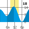 Whitewater Bay tide chart for Thursday, December 18, 2025