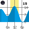 Whitewater Bay tide chart for Friday, December 19, 2025