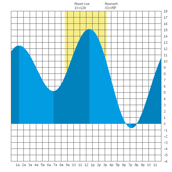 Whitewater Bay tide chart for Saturday, December 20, 2025