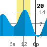 Whitewater Bay tide chart for Saturday, December 20, 2025