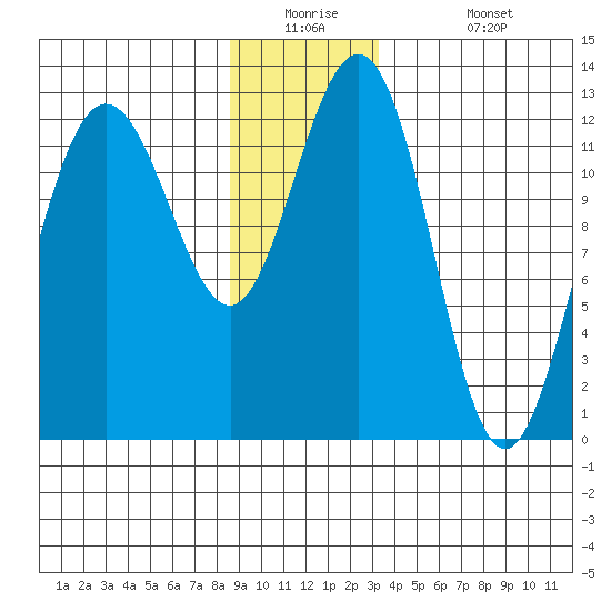 Whitewater Bay tide chart for Tuesday, December 23, 2025