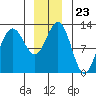 Whitewater Bay tide chart for Tuesday, December 23, 2025