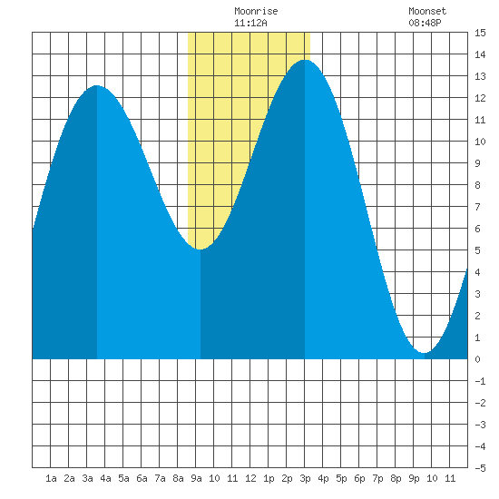 Whitewater Bay tide chart for Wednesday, December 24, 2025