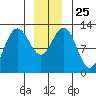 Whitewater Bay tide chart for Thursday, December 25, 2025
