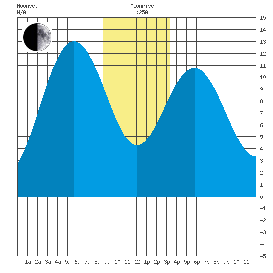 Whitewater Bay tide chart for Saturday, December 27, 2025
