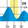Whitewater Bay tide chart for Monday, December 29, 2025