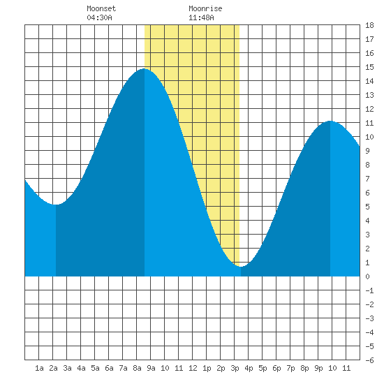 Whitewater Bay tide chart for Tuesday, December 30, 2025
