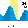 Whitewater Bay tide chart for Tuesday, December 30, 2025