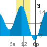 Whitewater Bay tide chart for Wednesday, December 3, 2025
