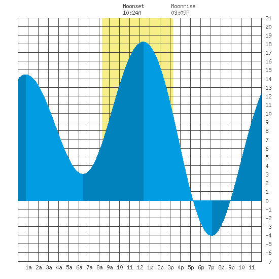 Whitewater Bay tide chart for Friday, December 5, 2025