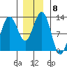 Whitewater Bay tide chart for Monday, December 8, 2025