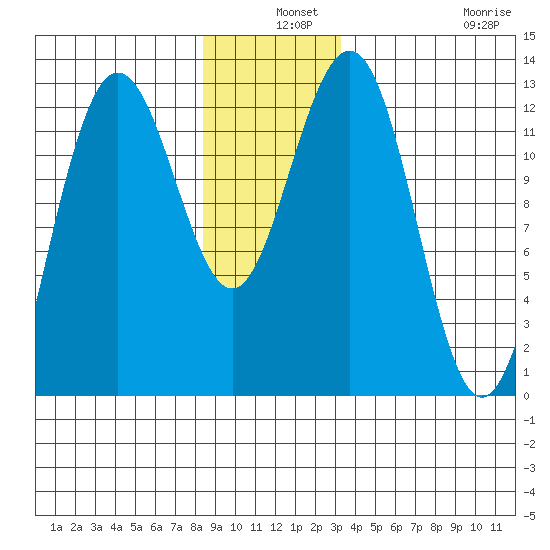 Whitewater Bay tide chart for Tuesday, December 9, 2025