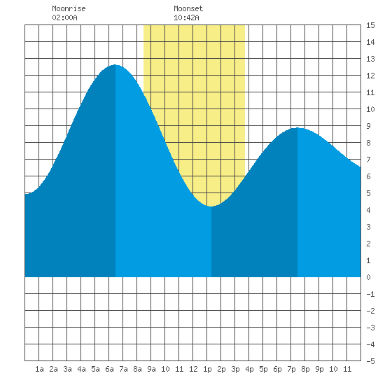 Whitewater Bay tide chart for Sunday, January 11, 2026