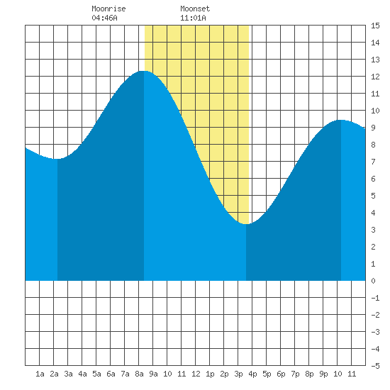 Whitewater Bay tide chart for Tuesday, January 13, 2026