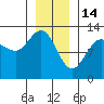 Whitewater Bay tide chart for Wednesday, January 14, 2026