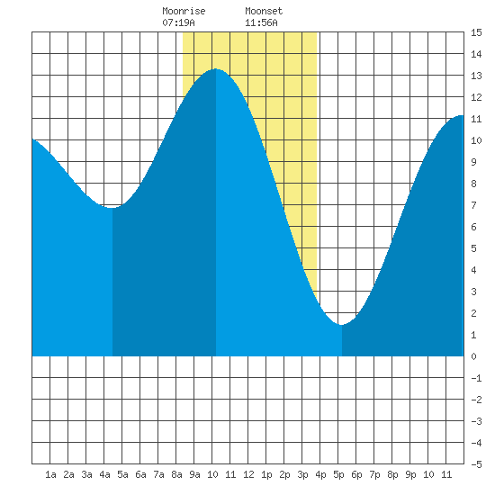 Whitewater Bay tide chart for Thursday, January 15, 2026