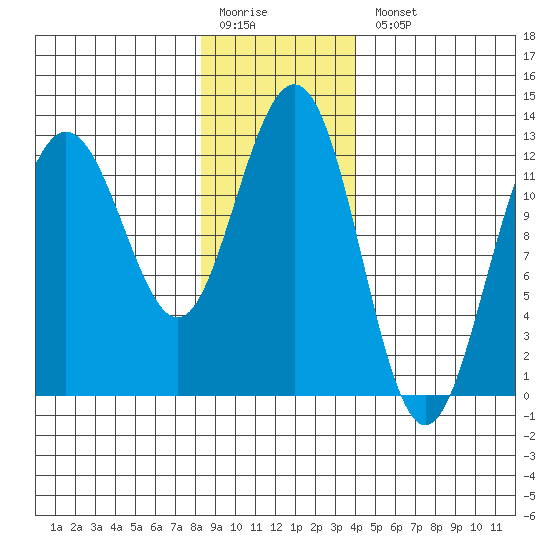Whitewater Bay tide chart for Monday, January 19, 2026