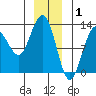 Whitewater Bay tide chart for Thursday, January 1, 2026