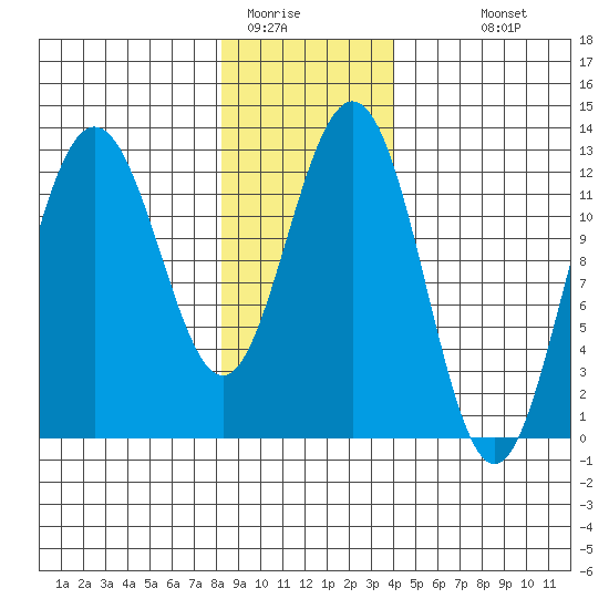 Whitewater Bay tide chart for Wednesday, January 21, 2026