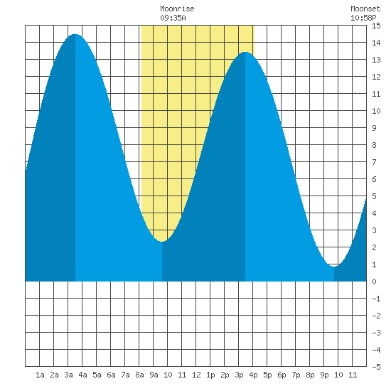 Whitewater Bay tide chart for Friday, January 23, 2026
