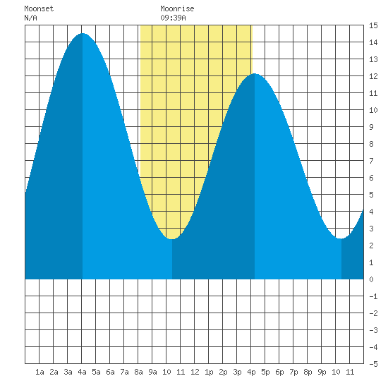 Whitewater Bay tide chart for Saturday, January 24, 2026