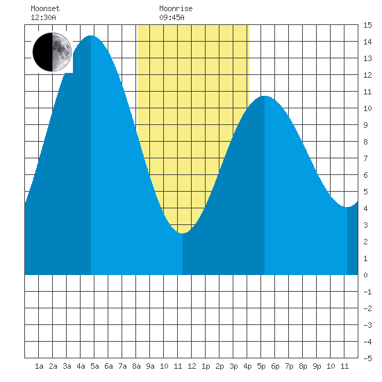 Whitewater Bay tide chart for Sunday, January 25, 2026